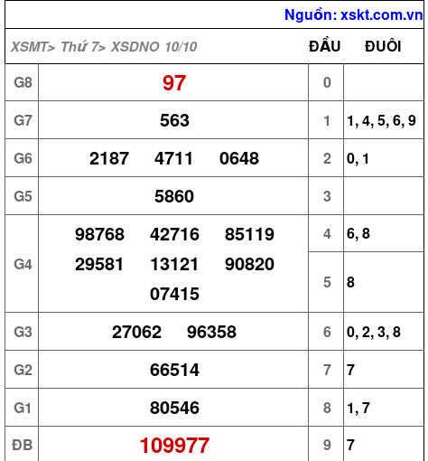 XSDNO ngày 10-10-2026 XSDNO ngày 10-10-2026