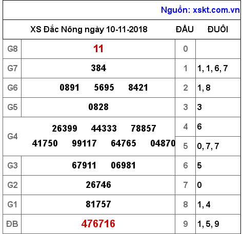XSDNO ngày 10-11-2018 XSDNO ngày 10-11-2018