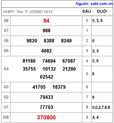 Kết quả XSDNO ngày 10-12-2022
