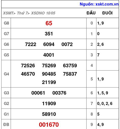 XSDNO ngày 10-5-2025
