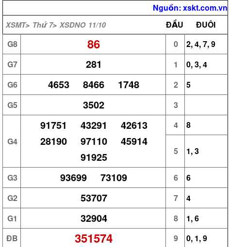 XSDNO ngày 11-10-2025