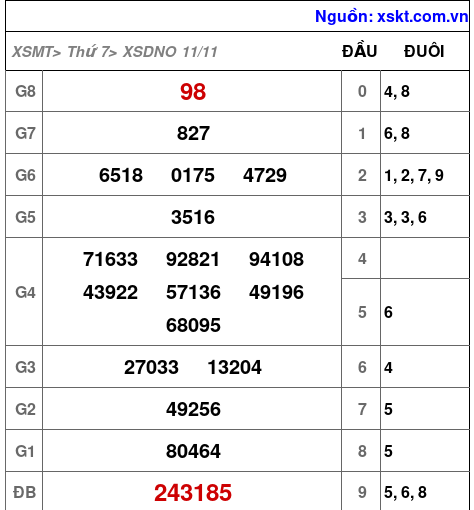 XSDNO ngày 11-11-2023