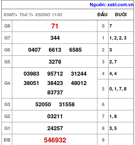 Kết quả XSDNO ngày 11-3-2023