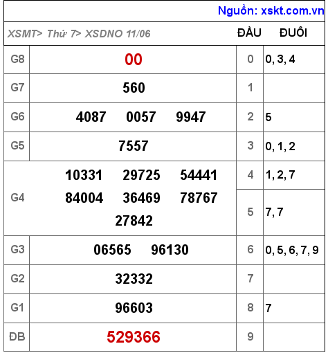 Kết quả XSDNO ngày 11-6-2022