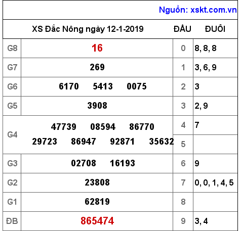XSDNO ngày 12-1-2019