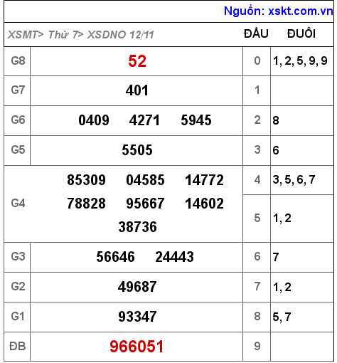 Kết quả XSDNO ngày 12-11-2022