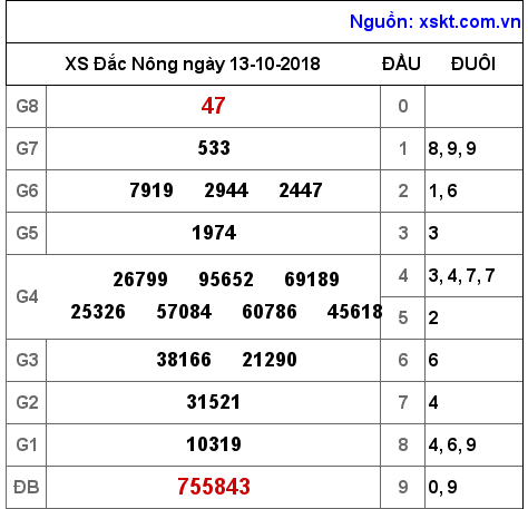 XSDNO ngày 13-10-2018 XSDNO ngày 13-10-2018