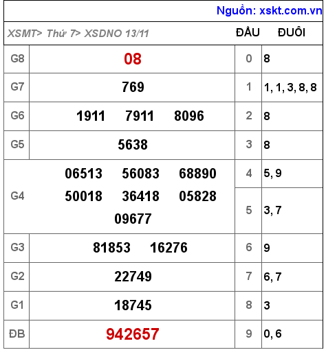 XSDNO ngày 13-11-2021 XSDNO ngày 13-11-2021