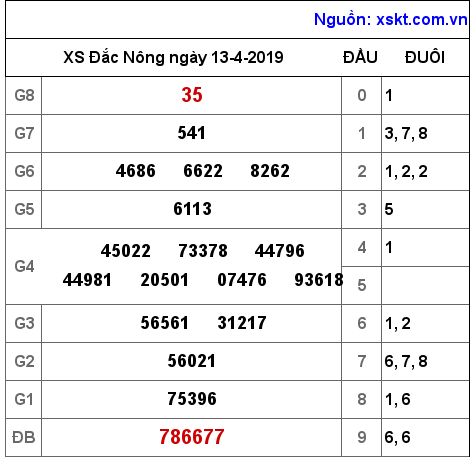 XSDNO ngày 13-4-2019 XSDNO ngày 13-4-2019