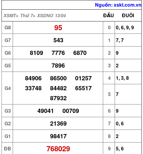 XSDNO ngày 13-4-2024