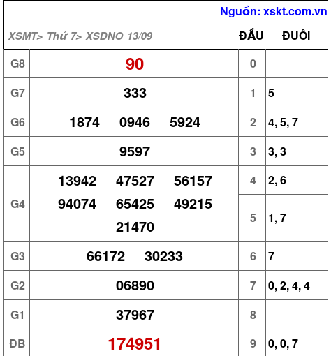 XSDNO ngày 13-9-2025