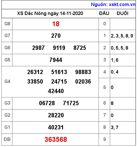 XSDNO ngày 14-11-2020
