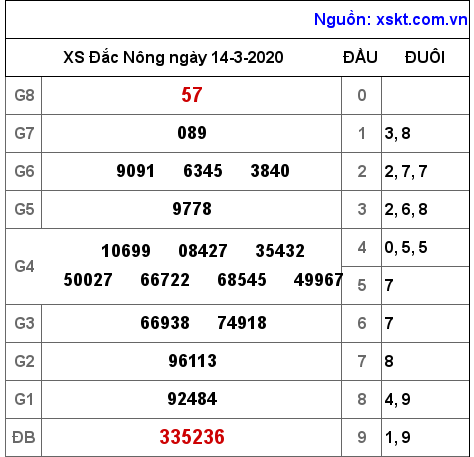 XSDNO ngày 14-3-2020