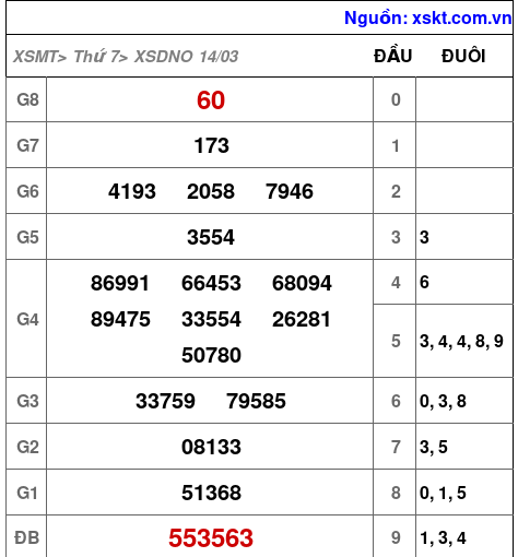 XSDNO ngày 14-3-2026