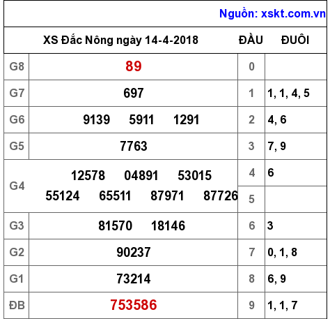 XSDNO ngày 14-4-2018