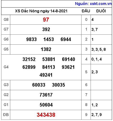 XSDNO ngày 14-8-2021 XSDNO ngày 14-8-2021
