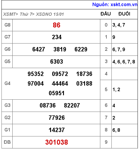 XSDNO ngày 15-1-2022 XSDNO ngày 15-1-2022