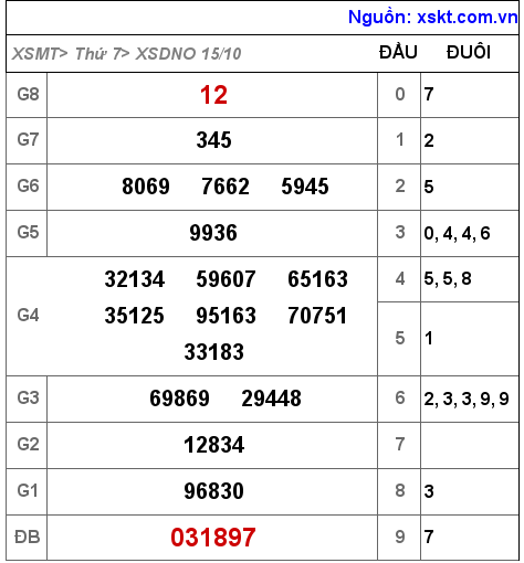 Kết quả XSDNO ngày 15-10-2022
