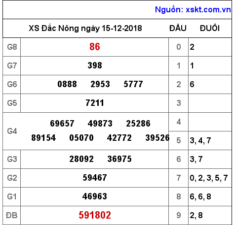 XSDNO ngày 15-12-2018 XSDNO ngày 15-12-2018
