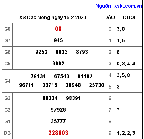 XSDNO ngày 15-2-2020 XSDNO ngày 15-2-2020