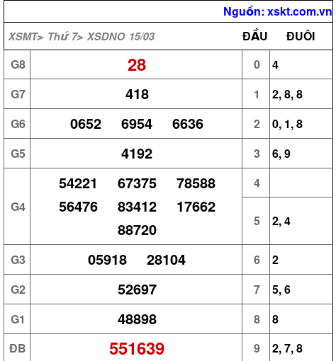 XSDNO ngày 15-3-2025