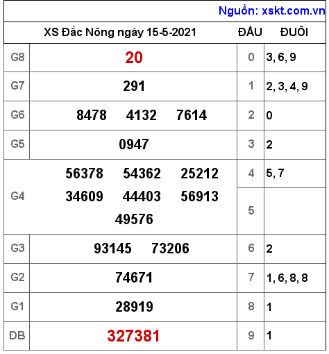 XSDNO ngày 15-5-2021