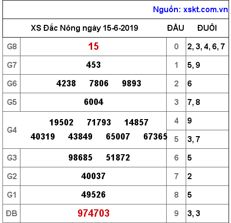 XSDNO ngày 15-6-2019 XSDNO ngày 15-6-2019