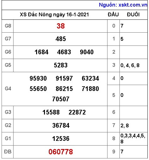 XSDNO ngày 16-1-2021