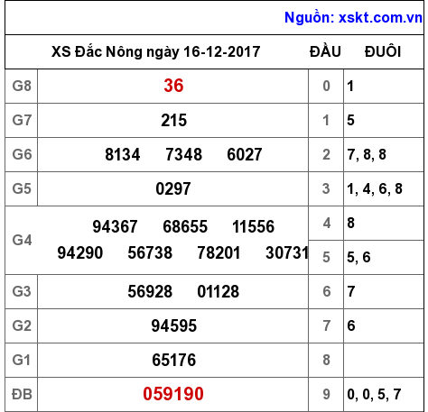 XSDNO ngày 16-12-2017