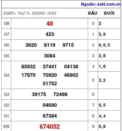 XSDNO ngày 16-3-2024