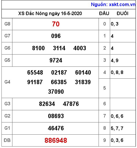 XSDNO ngày 16-5-2020