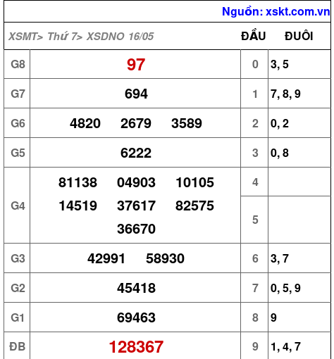XSDNO ngày 16-5-2026