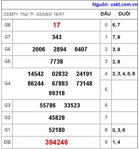 Kết quả XSDNO ngày 16-7-2022