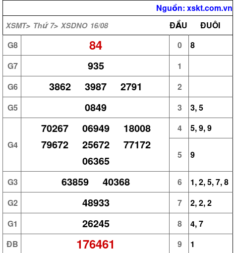 XSDNO ngày 16-8-2025