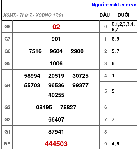 XSDNO ngày 17-1-2026