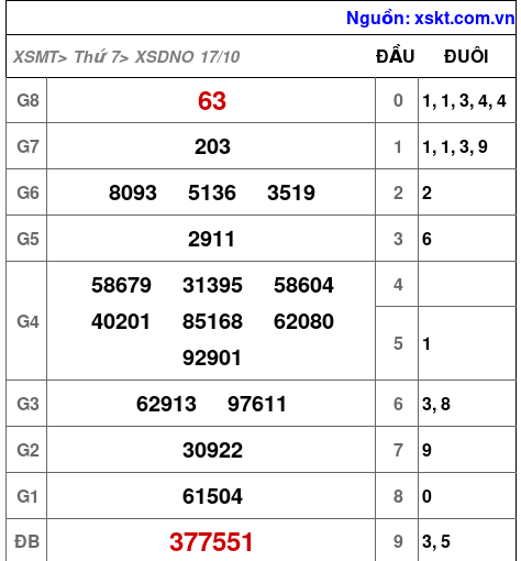 XSDNO ngày 17-10-2026 XSDNO ngày 17-10-2026