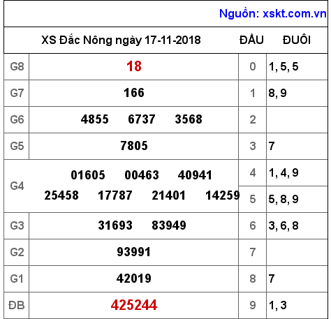 XSDNO ngày 17-11-2018 XSDNO ngày 17-11-2018