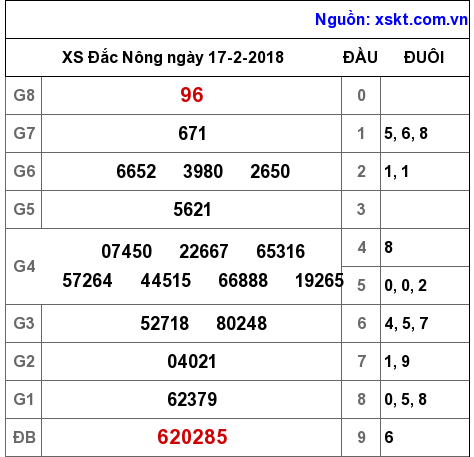 XSDNO ngày 17-2-2018 XSDNO ngày 17-2-2018