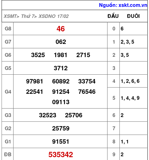 XSDNO ngày 17-2-2024