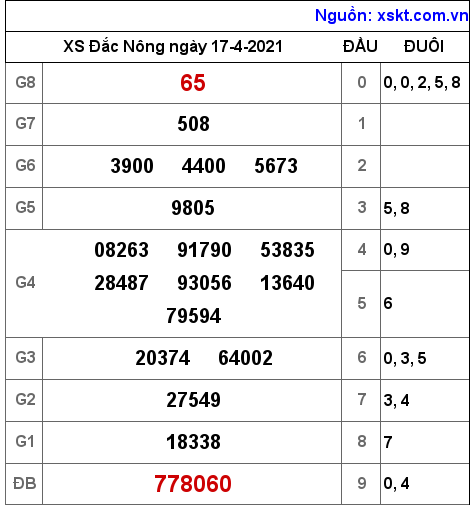 XSDNO ngày 17-4-2021