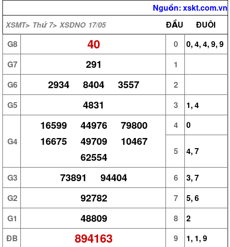 Kết quả XSDNO ngày 17-5-2025