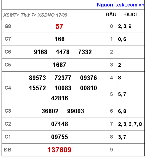Kết quả XSDNO ngày 17-9-2022