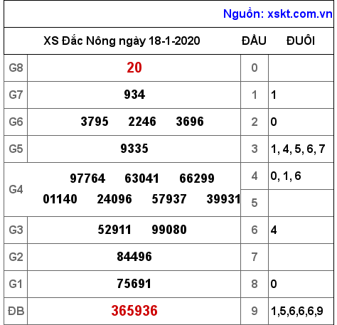 XSDNO ngày 18-1-2020