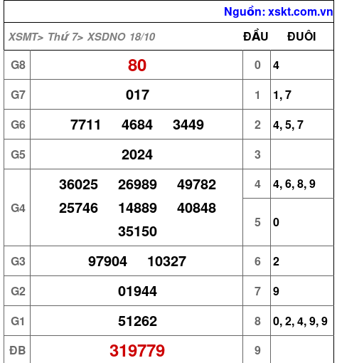 XSDNO ngày 18-10-2025