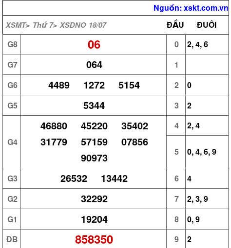 Kết quả XSDNO ngày 18-7-2026