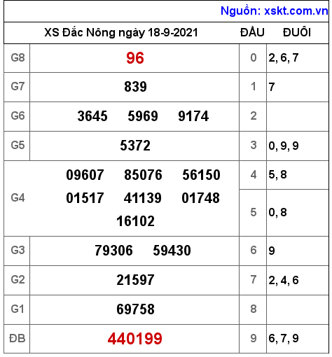 XSDNO ngày 18-9-2021 XSDNO ngày 18-9-2021