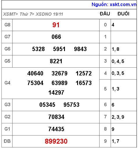 Kết quả XSDNO ngày 19-11-2022