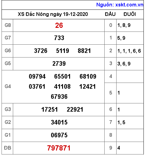 XSDNO ngày 19-12-2020