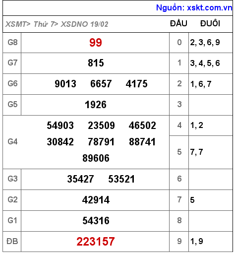 Kết quả XSDNO ngày 19-2-2022