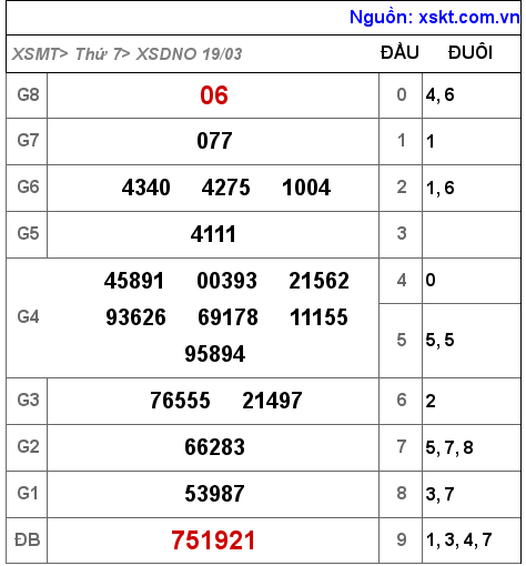 Kết quả XSDNO ngày 19-3-2022